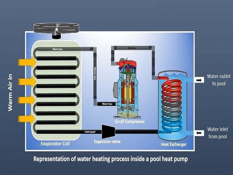 cấu tạo và nguyên lý hoạt động máy bơm nhiệt bể bơi